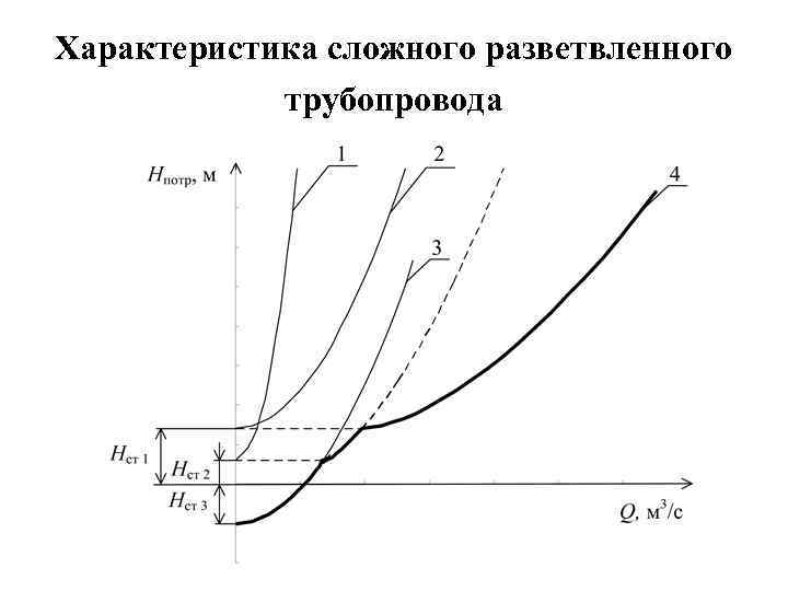Характеристика сложного разветвленного трубопровода 
