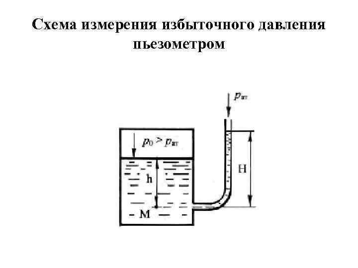 Схема измерения избыточного давления пьезометром 