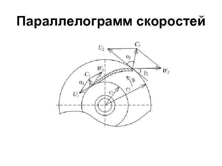 Параллелограмм скоростей 