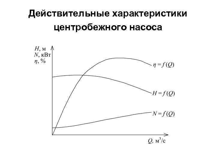 Действительные характеристики центробежного насоса 