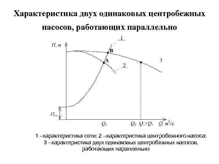 Характеристика двух одинаковых центробежных насосов, работающих параллельно 1 –характеристика сети; 2 –характеристика центробежного насоса;