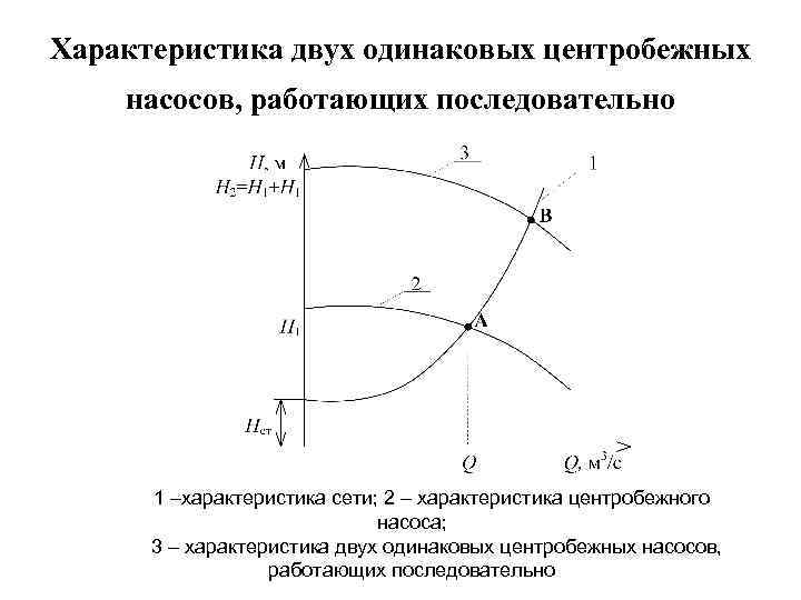 Характеристика двух одинаковых центробежных насосов, работающих последовательно 1 –характеристика сети; 2 – характеристика центробежного