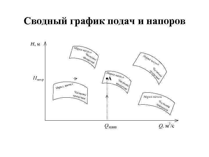 Сводный график подач и напоров 