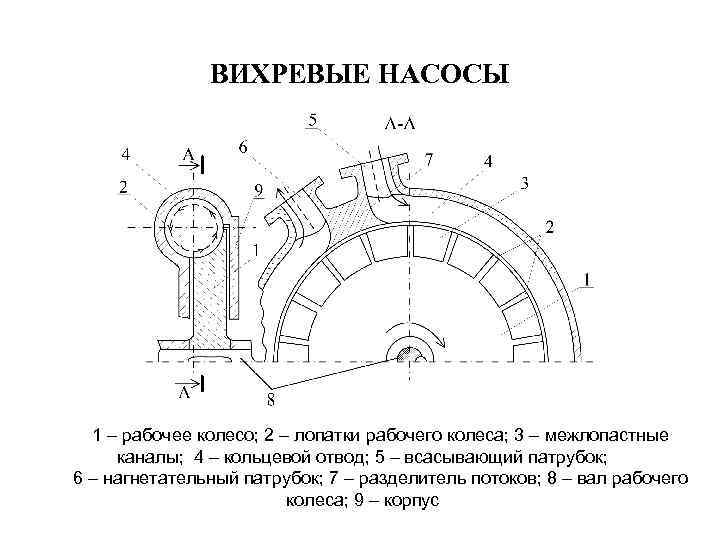 ВИХРЕВЫЕ НАСОСЫ 1 – рабочее колесо; 2 – лопатки рабочего колеса; 3 – межлопастные