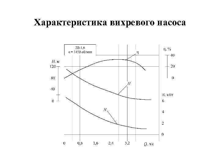 Характеристика вихревого насоса 