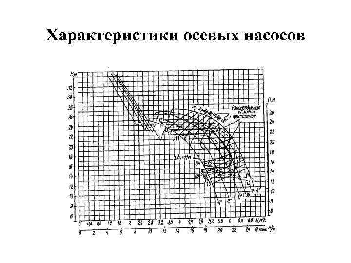 Характеристики осевых насосов 