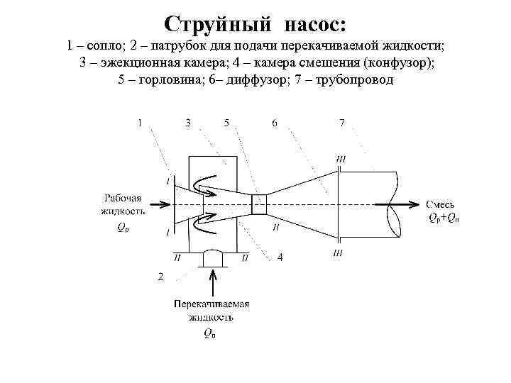 Струйный насос: 1 – сопло; 2 – патрубок для подачи перекачиваемой жидкости; 3 –