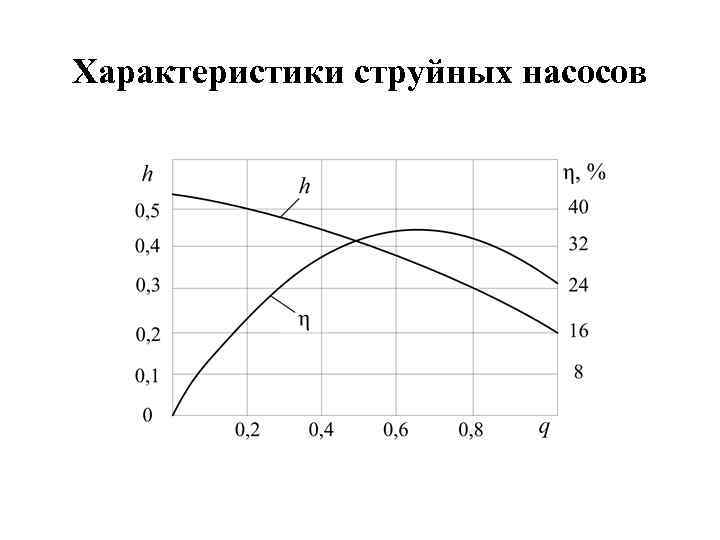 Характеристики струйных насосов 