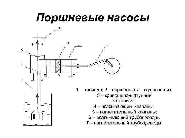 Поршневые насосы 1 – цилиндр; 2 – поршень (l x – ход поршня); 3