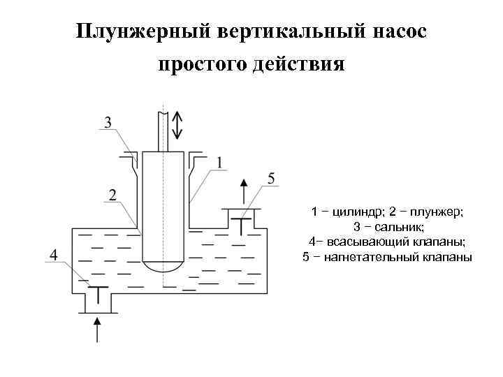 Плунжерный вертикальный насос простого действия 1 − цилиндр; 2 − плунжер; 3 − сальник;