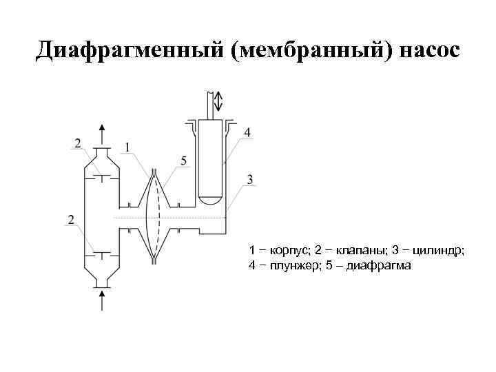 Диафрагменный (мембранный) насос 1 − корпус; 2 − клапаны; 3 − цилиндр; 4 −