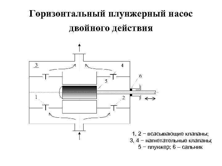 Горизонтальный плунжерный насос двойного действия 1, 2 − всасывающие клапаны; 3, 4 − нагнетательные