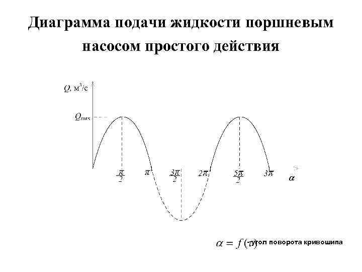 Диаграмма подачи жидкости поршневым насосом простого действия - угол поворота кривошипа 