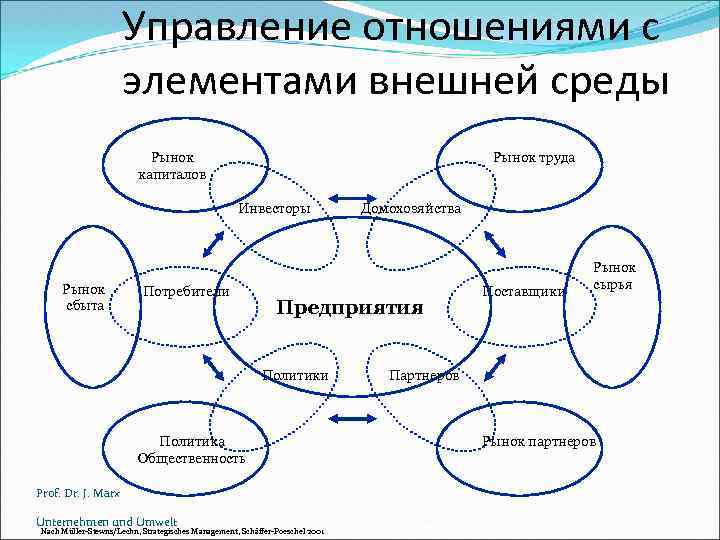 Управление отношениями с элементами внешней среды Рынок труда Рынок капиталов Инвесторы Рынок сбыта Потребители