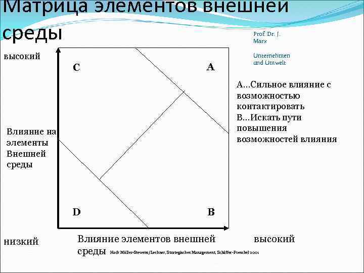 Матрица элементов внешней среды Prof. Dr. J. Marx высокий C A A…Сильное влияние с