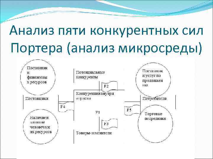 Анализ пяти конкурентных сил Портера (анализ микросреды) 
