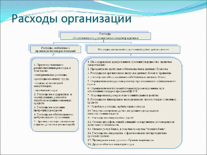 Расходы организации 