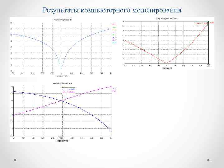 Результаты компьютерного моделирования 