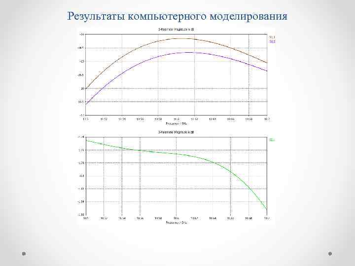 Результаты компьютерного моделирования 