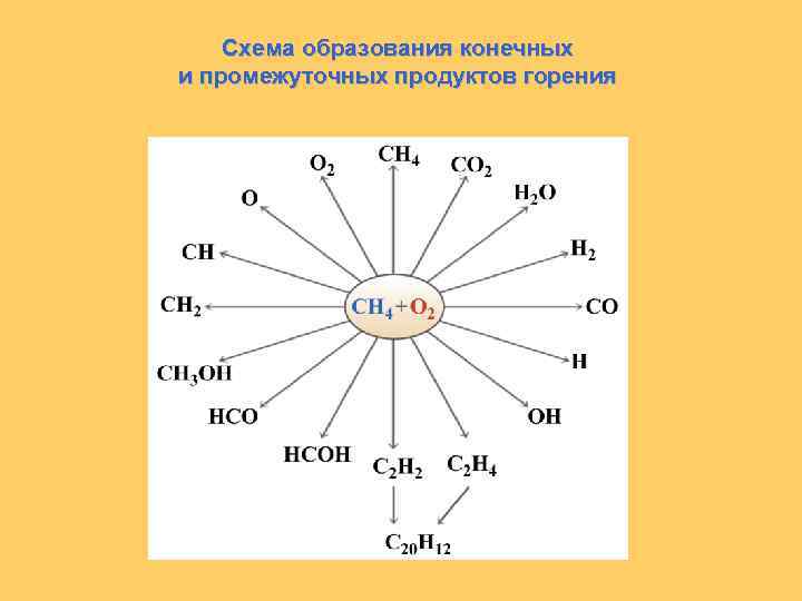 Схема образования конечных и промежуточных продуктов горения 