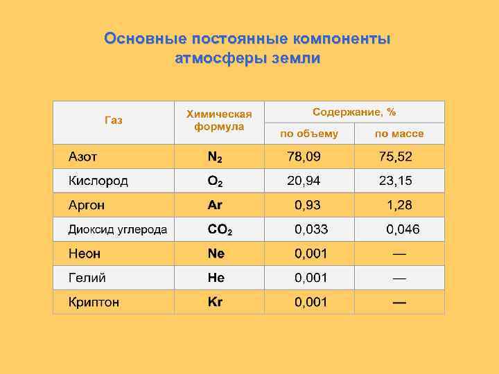 Компоненты воздуха