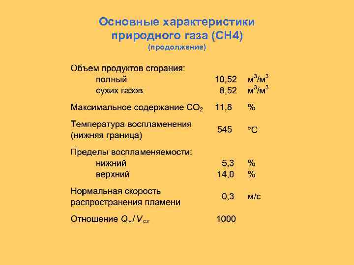 Основные характеристики природного газа (CH 4) (продолжение) 