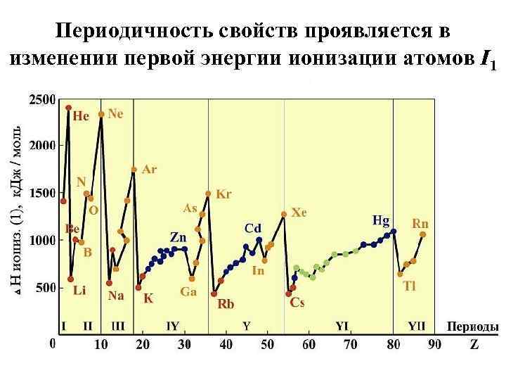 Периодичность свойств проявляется в изменении первой энергии ионизации атомов I 1 