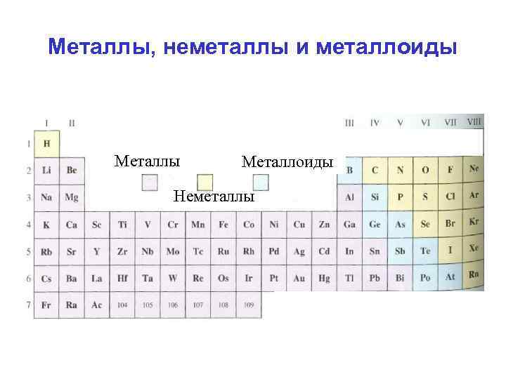Металлы, неметаллы и металлоиды Металлоиды Неметаллы 