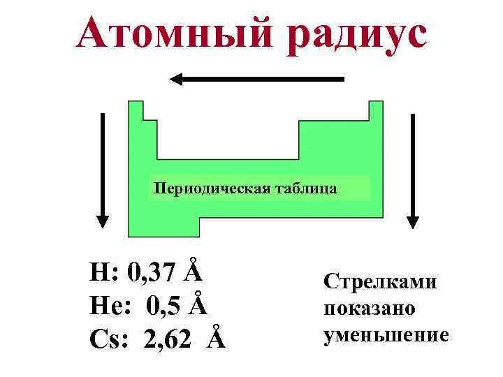 Атомный радиус Периодическая таблица H: 0, 37 Å He: 0, 5 Å Cs: 2,
