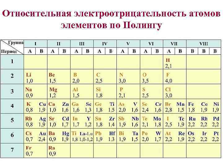 Относительная электроотрицательность атомов элементов по Полингу 