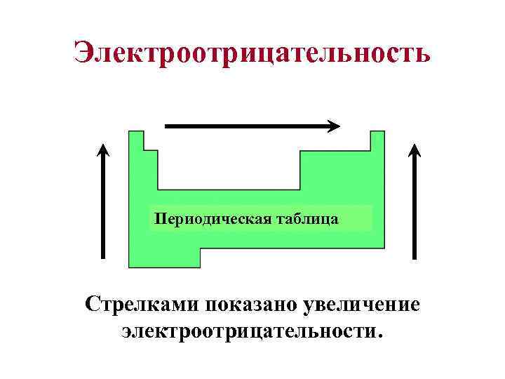 Электроотрицательность Периодическая таблица Стрелками показано увеличение электроотрицательности. 