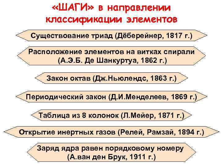  «ШАГИ» в направлении классификации элементов Существование триад (Дёберейнер, 1817 г. ) Расположение элементов
