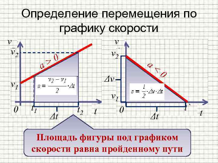 Определение перемещения по графику скорости v v 2 >0 a a< Δv v 1