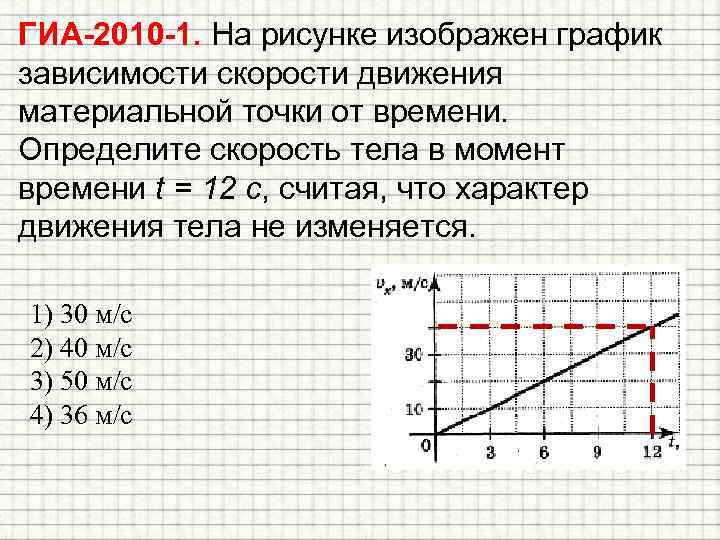 ГИА-2010 -1. На рисунке изображен график зависимости скорости движения материальной точки от времени. Определите
