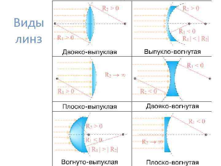 Виды линз 