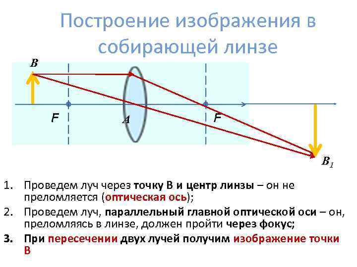 Изображение точки в собирающей линзе