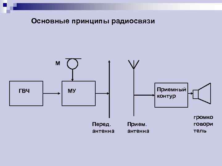 Принцип радиосвязи