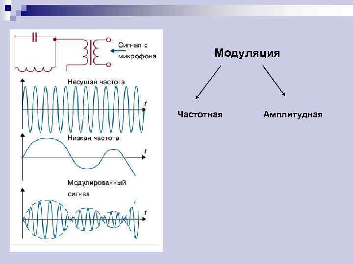 Модуляция Частотная Амплитудная 