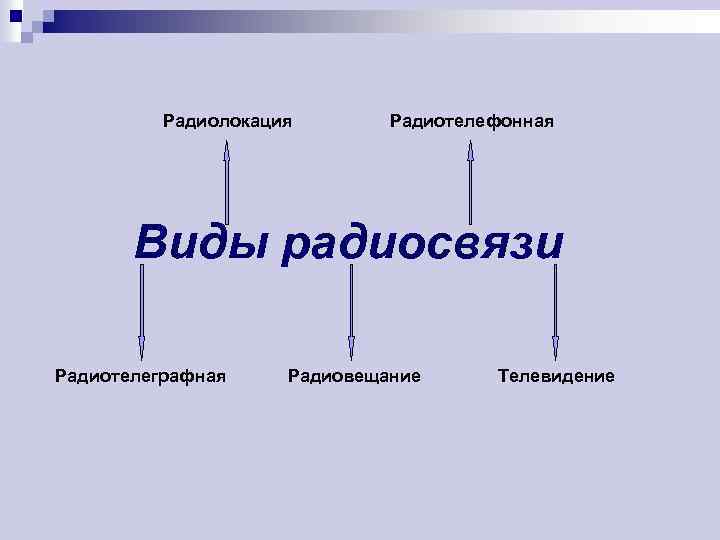 Радиолокация Радиотелефонная Виды радиосвязи Радиотелеграфная Радиовещание Телевидение 