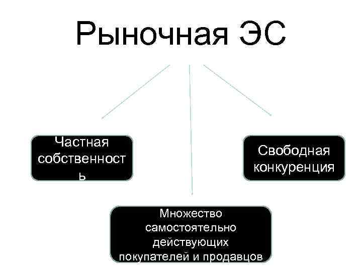 Рыночная ЭС Частная собственност ь Свободная конкуренция Множество самостоятельно действующих покупателей и продавцов 