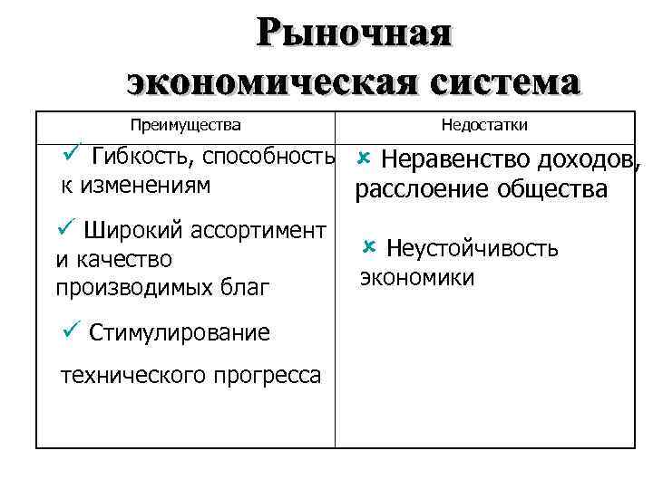 Преимущества Недостатки ü Гибкость, способность û Неравенство доходов, к изменениям ü Широкий ассортимент и