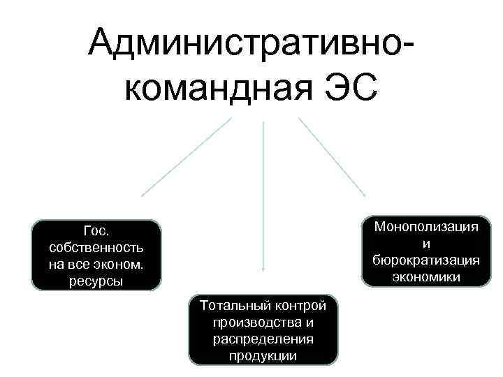 Административнокомандная ЭС Монополизация и бюрократизация экономики Гос. собственность на все эконом. ресурсы Тотальный контрой