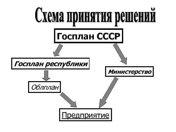 Госплан СССР Госплан республики Министерство Облплан Предприятие 