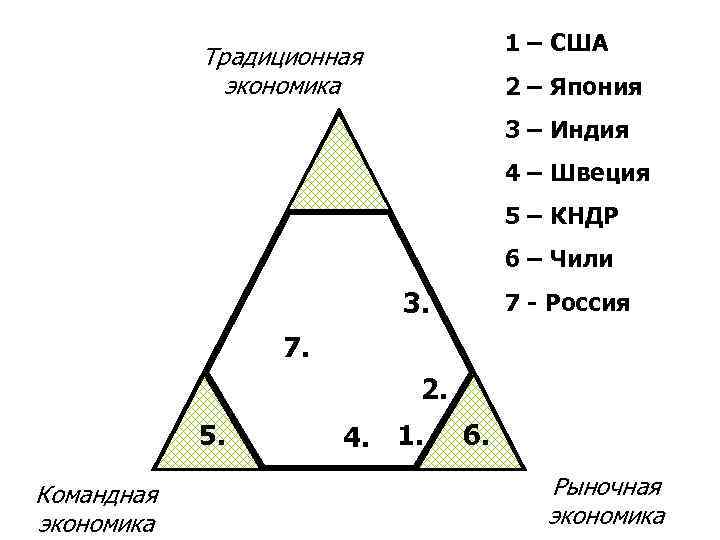 1 – США Традиционная экономика 2 – Япония 3 – Индия 4 – Швеция