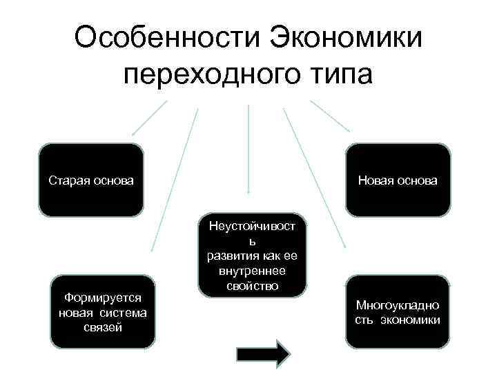 Особенности Экономики переходного типа Старая основа Формируется новая система связей Новая основа Неустойчивост ь