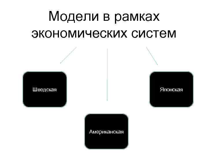 Модели в рамках экономических систем Шведская Японская Американская 