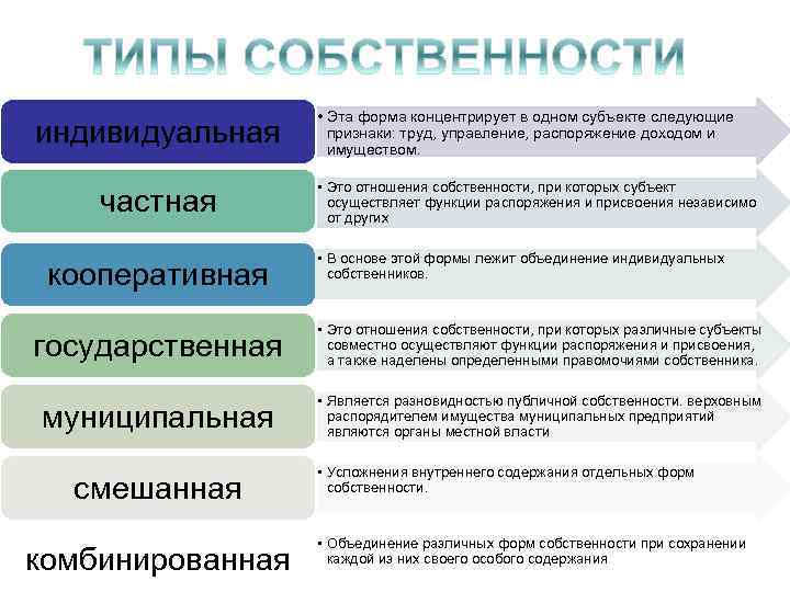 индивидуальная частная кооперативная • Эта форма концентрирует в одном субъекте следующие признаки: труд, управление,