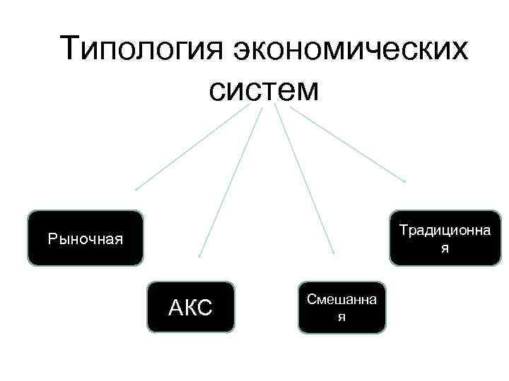 Типология экономических систем Традиционна я Рыночная АКС Смешанна я 