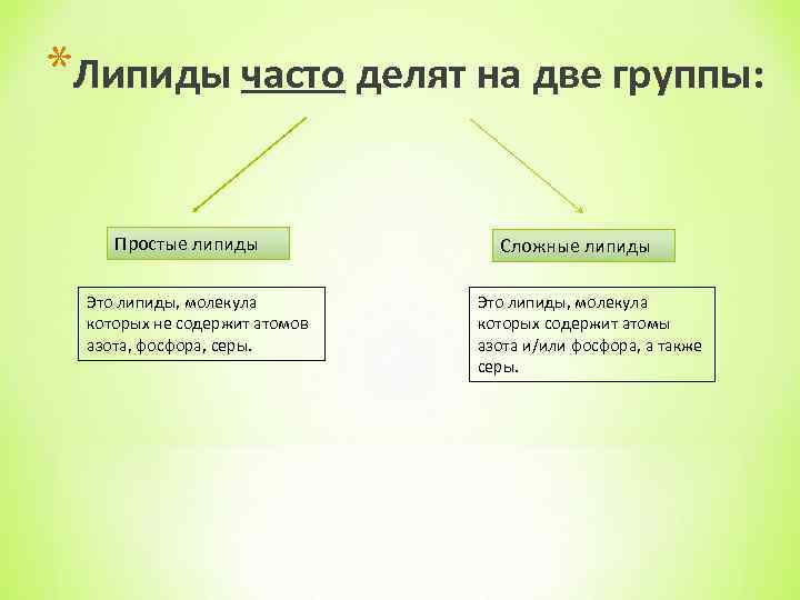 *Липиды часто делят на две группы: Простые липиды Это липиды, молекула которых не содержит