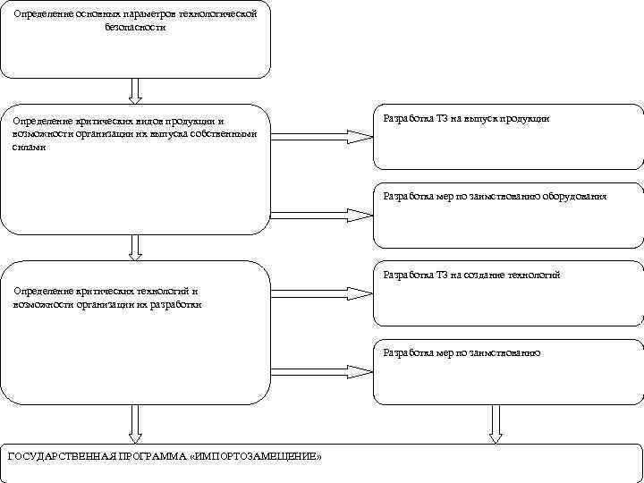 Определение основных параметров технологической безопасности Определение критических видов продукции и возможности организации их выпуска